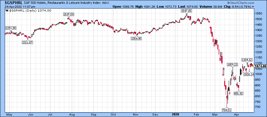 hotels restaurants leisure stocks index market crash economy chart analysis