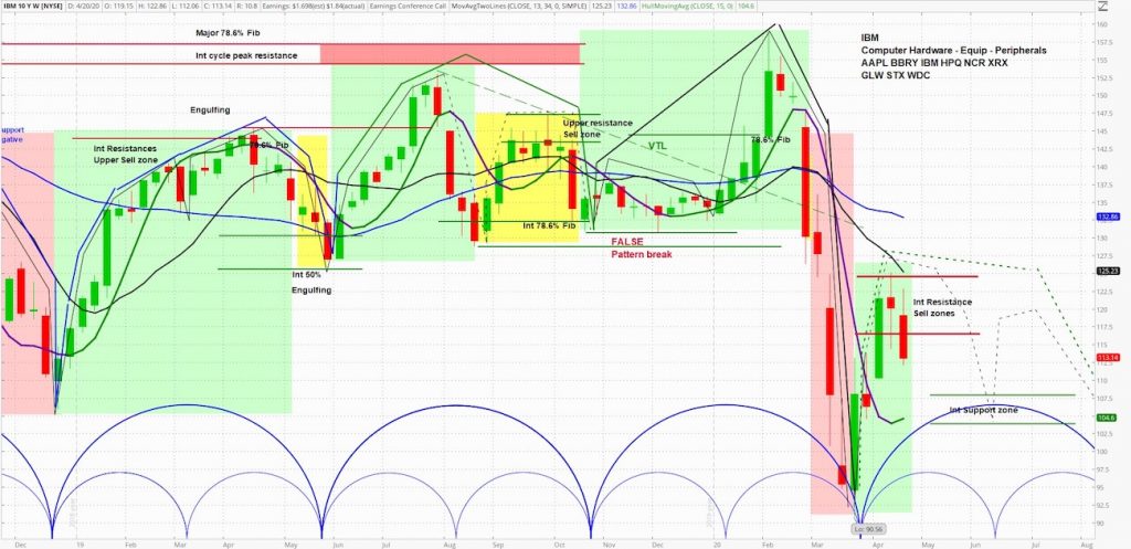 ibm stock price analysis bearish decline earnings outlook caution year 2020