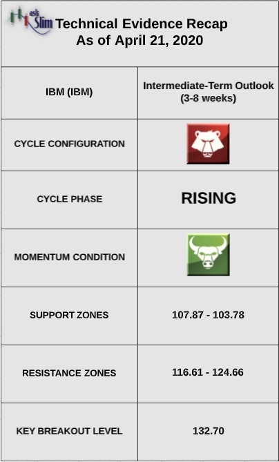 ibm stock price technical indicators bearish investment outlook year 2020