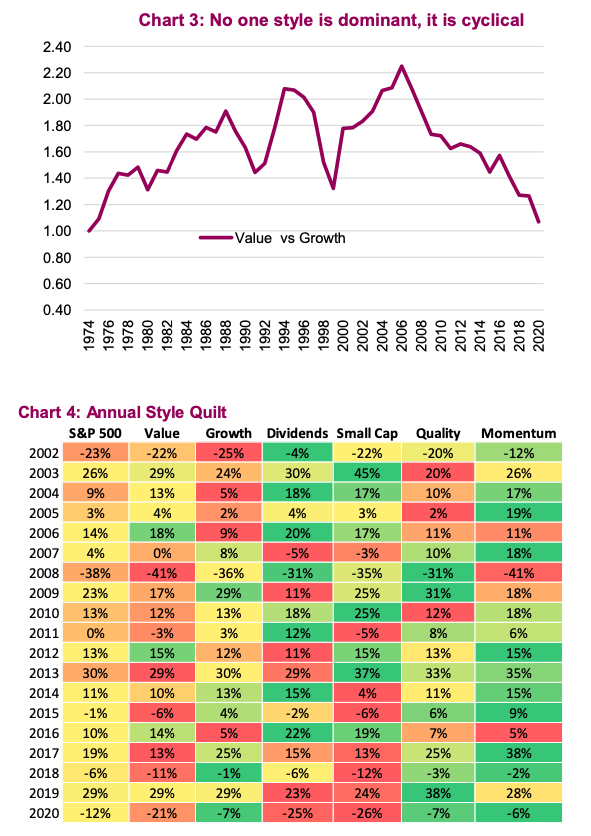 investment styles performance ranking bear market rally year 2020