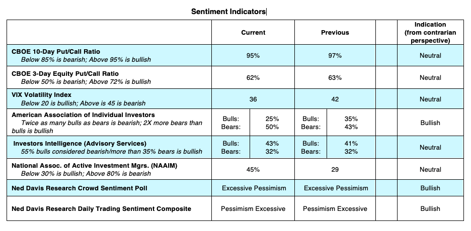 investor sentiment bull bear polls update week april 27