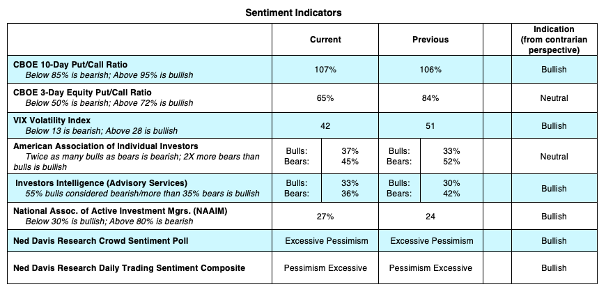 investor sentiment polls surveys indicators bear market week april 13 investing news