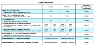 Stock Market Update: COVID-19, Economic Uncertainty Spur Volatility investor sentiment polls surveys indicators bullish analysis april 6