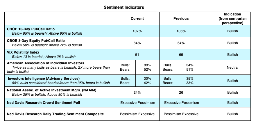 investor sentiment polls surveys indicators bullish analysis april 6