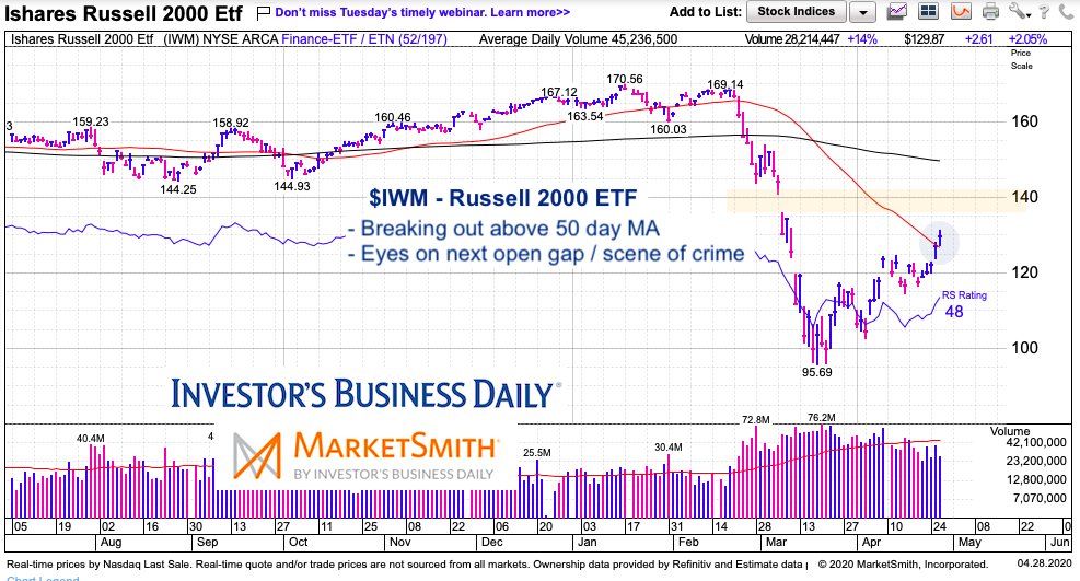 iwm russell 2000 etf rally above 50 day moving average chart april 28