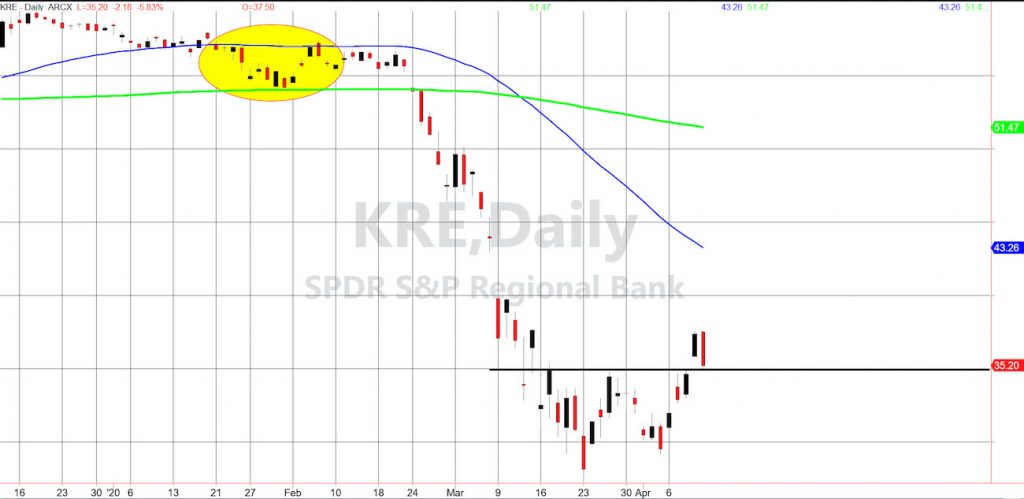 kre regional banks etf price analysis bottom pattern chart april year 2020