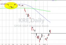 Who Loves Free Money But Worries About Oil? kre regional banks etf price analysis bottom pattern chart april year 2020
