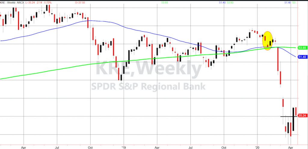 kre regional banks etf weekly chart market crash bearish year 2020
