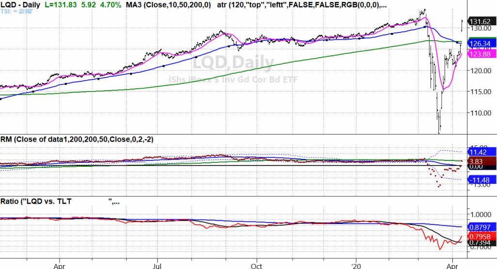 lqd corporate debt etf v bottom sharp rally higher prices chart analysis