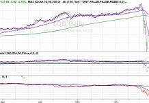 The Federal Reserve Gone Wild! lqd corporate debt etf v bottom sharp rally higher prices chart analysis