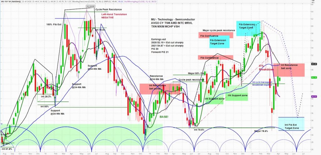 micron stock price cycle analysis outlook bearish top goldman sachs downgrade april 2020