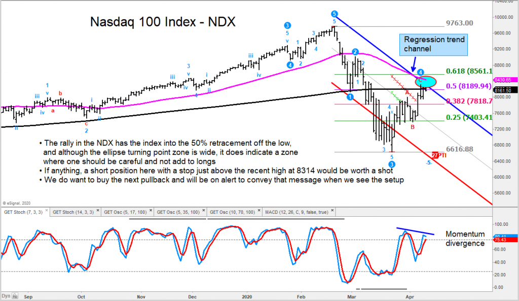 nasdaq 100 index ndx losing strength rally price resistance sell chart april