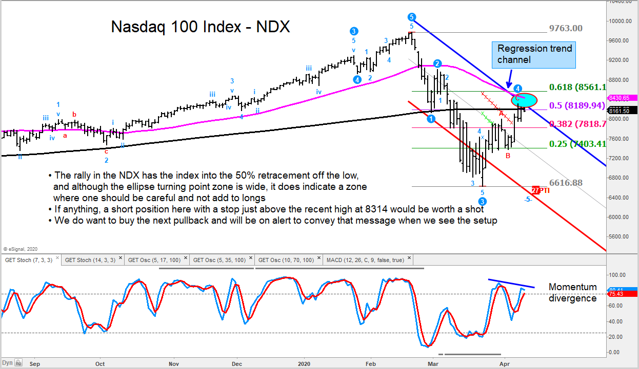Will Nasdaq 100 Index Rally Stall at Regression Trend ...