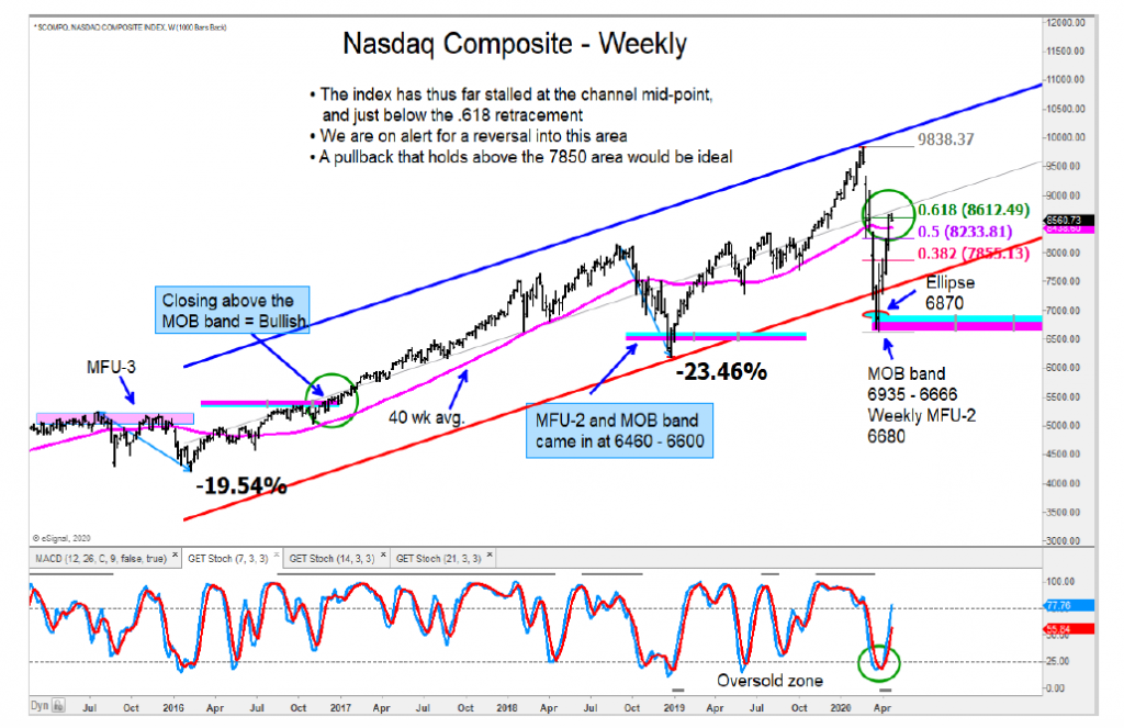 nasdaq composite bear market rally price analysis caution chart april 23