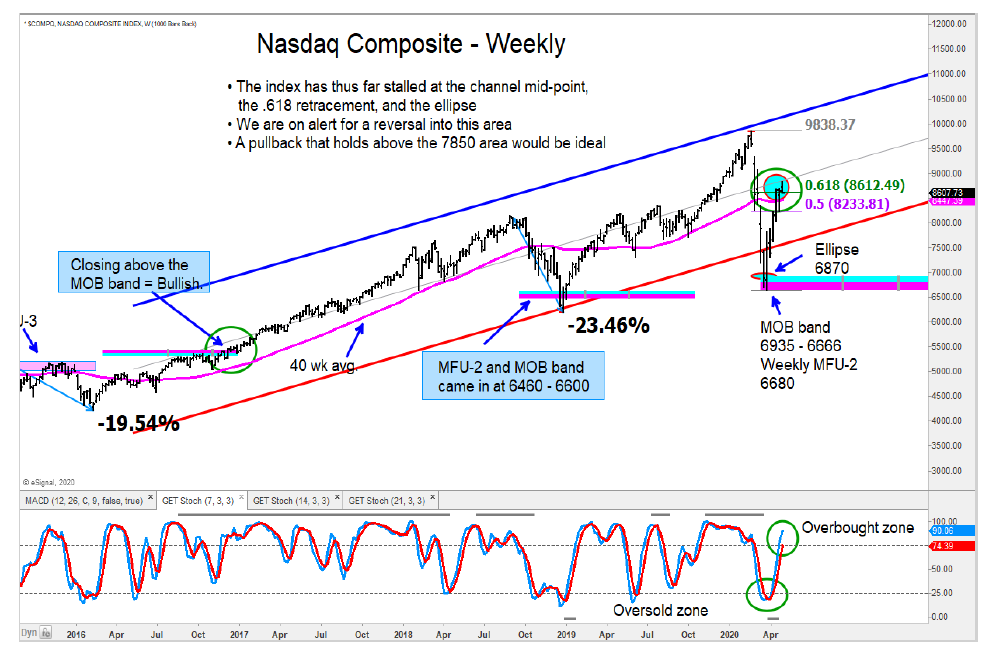 https://www.seeitmarket.com/wp-content/uploads/2020/04/nasdaq-composite-rally-price-resistance-reversal-lower-april-29-2020.png