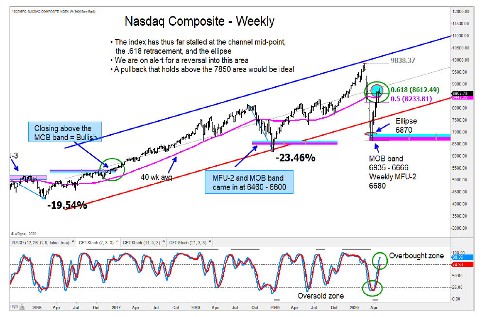 nasdaq composite rally price resistance reversal lower april 29 2020