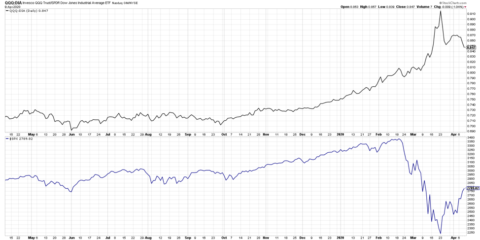 nasdaq 100 ratio dow jones industrial average etfs price performance chart bearish analysis april 12