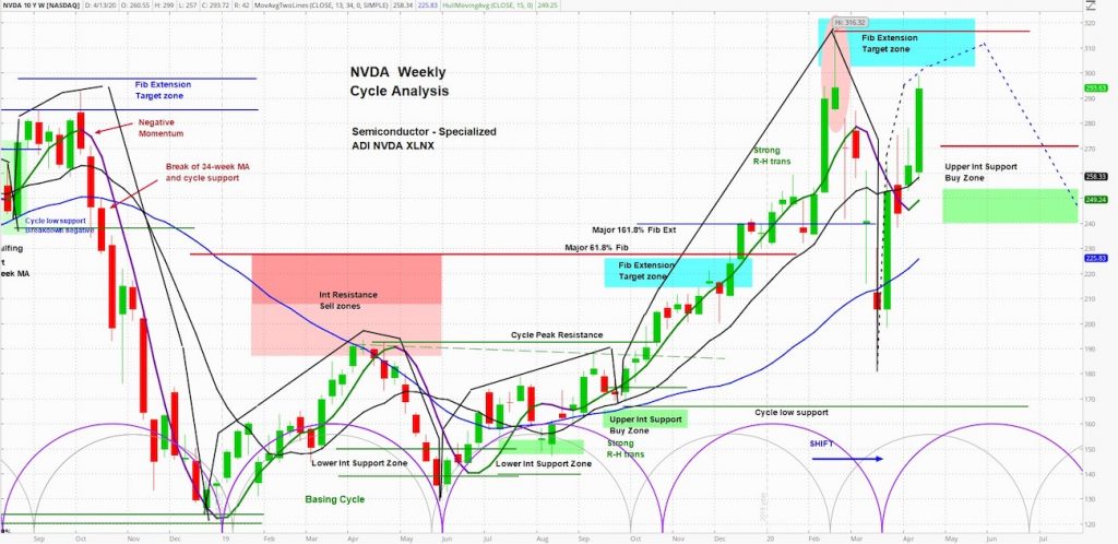 nvda nvidia stock price chart analysis forecast bullish rising new highs