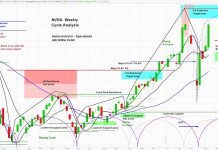 Nvidia (NVDA) Gets China Approval For Mellanox Buyout, As Stock Price Nears Resistance nvda nvidia stock price chart analysis forecast bullish rising new highs