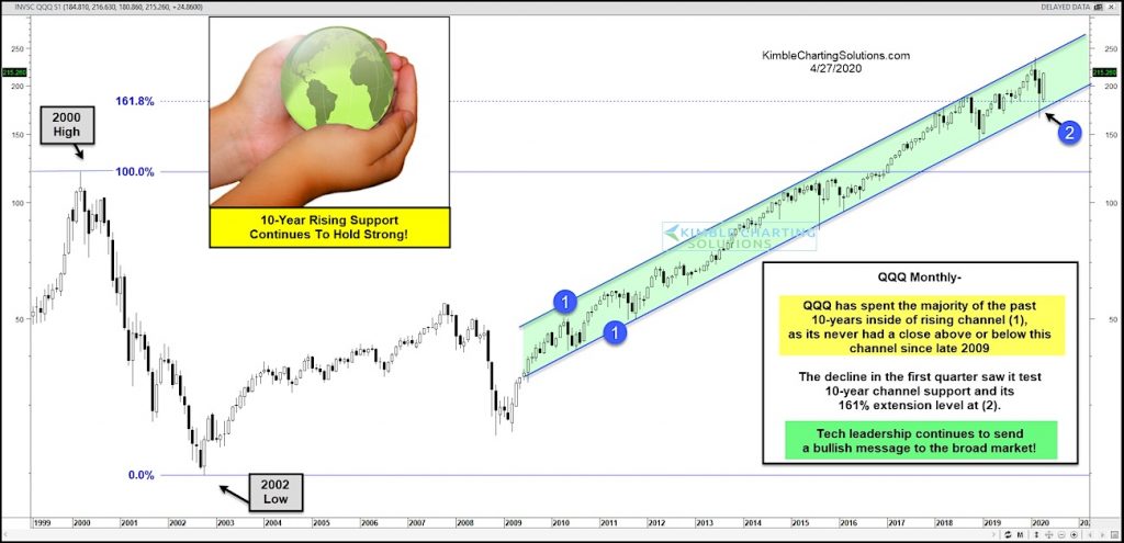 qqq nasdaq 100 etf rising up trend line bullish above bull market chart image april 27