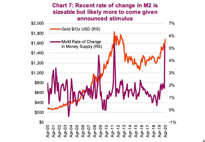 rate of change m2 money supply sharp rise chart april investing news image