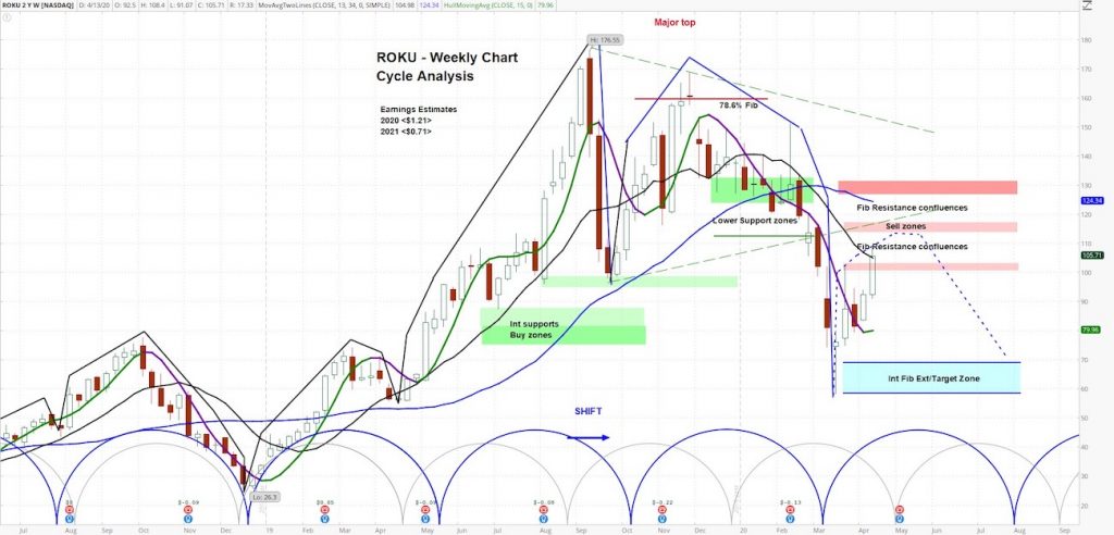 roku stock price forecast outlook cycles analysis chart april