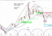 ROKU Price Target Raised At Oppenheimer but Cycles Point to Caution roku stock price forecast outlook cycles analysis chart april
