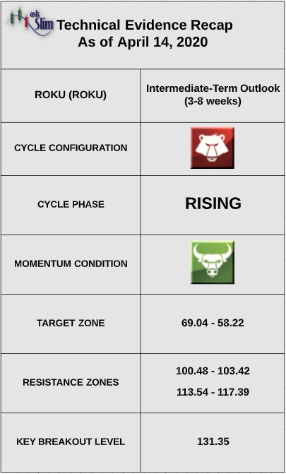 roku stock price indicators technical analysis bearish outlook april