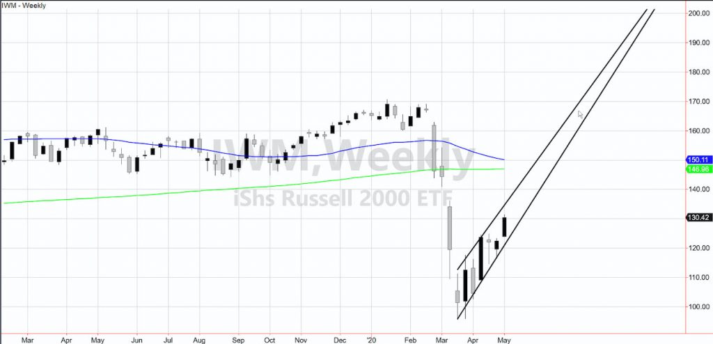 russell 2000 etf bear wedge price pattern investing chart april 30