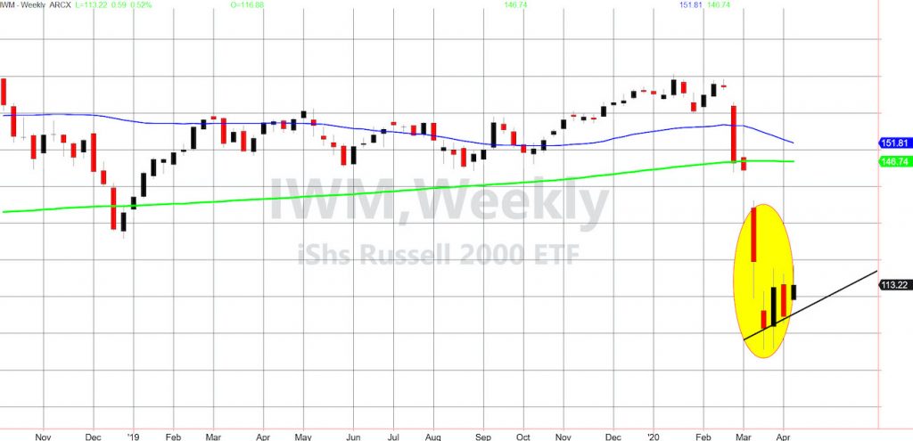 russell 2000 index bear flag rally end warning stock market chart april 7