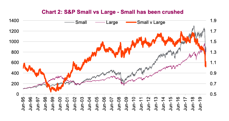 small cap stocks weak performance market crash year 2020 investing news chart image