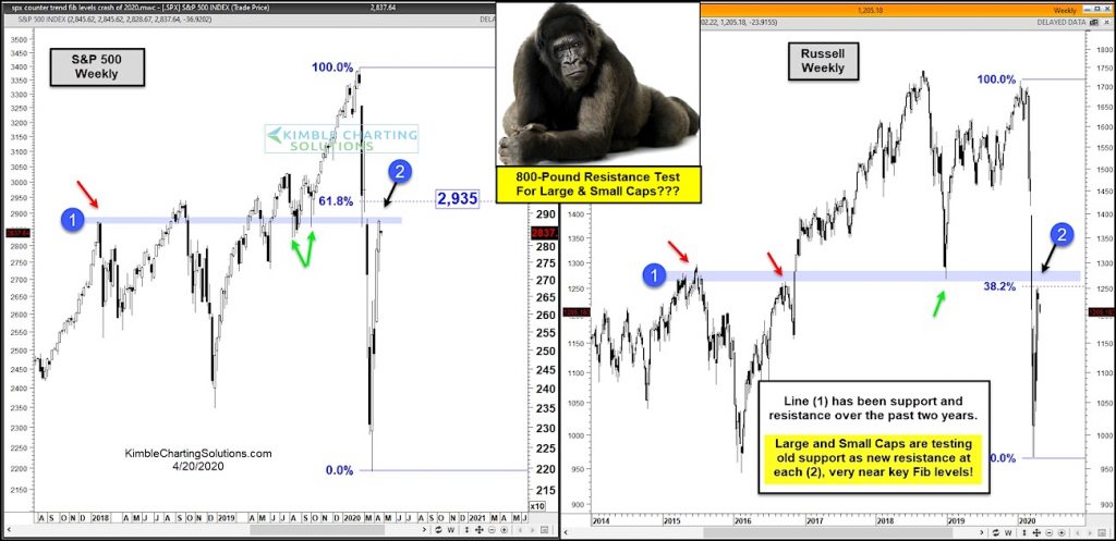 small large cap stocks indexes price analysis major technical resistance chart april 21