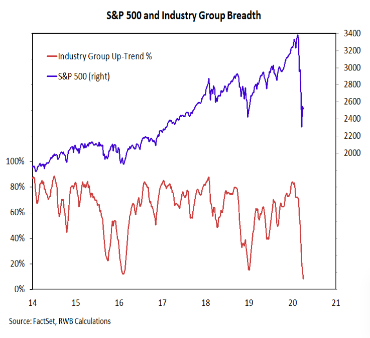 s&p 500 breadth composite chart week ending april 3 bear market