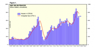 COVID-19 Tripwire: Why Coronavirus Was Catalyst, Not Cause Of Market Crash s&p 500 company stock buybacks by quarter chart_last 20 years ending year 2020