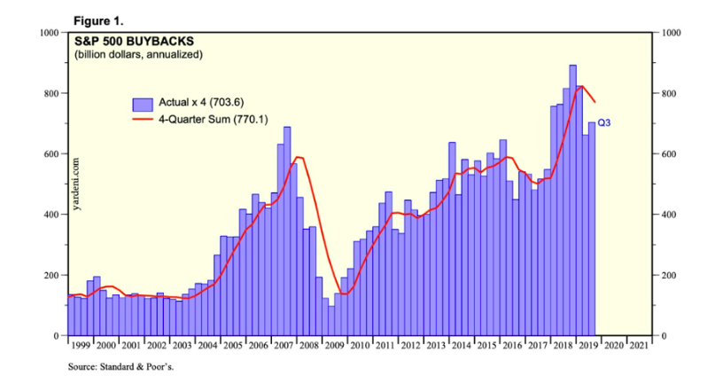s&p 500 company stock buybacks by quarter chart_last 20 years ending year 2020