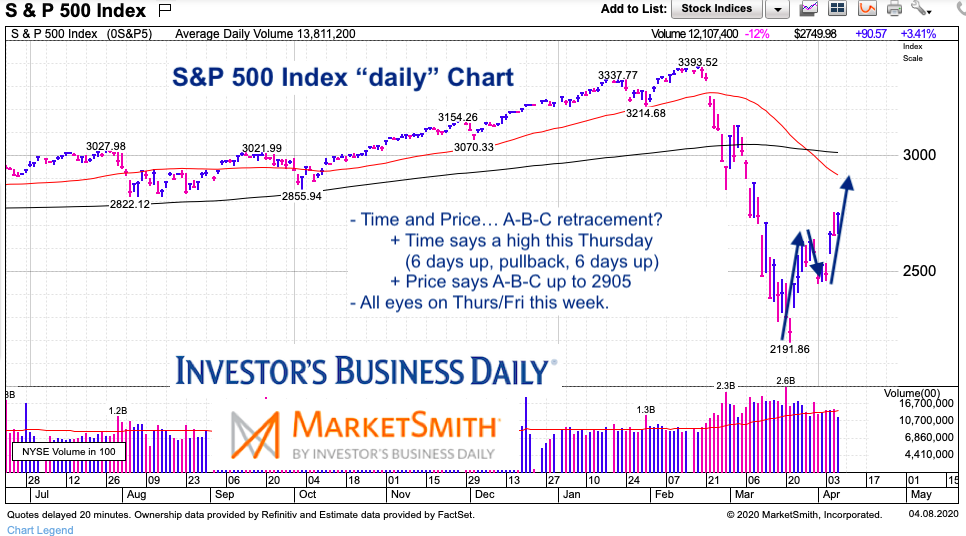 s&p 500 index bear market rally forecast sell price target april 9