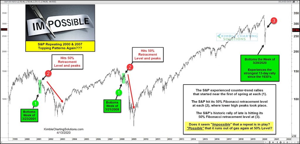 s&p 500 index bear market rally over price analysis chart april 13