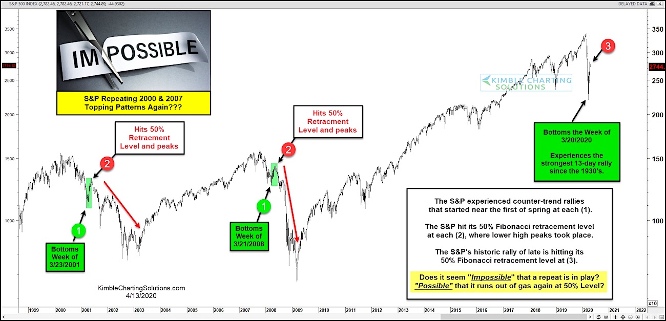 Historic 2020 Stock Market Crash Are Time Price Patterns
