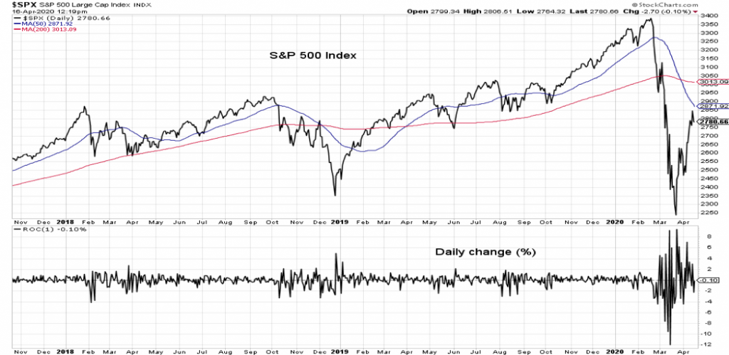 s&p 500 index bear market rally price resistance area friday april 17