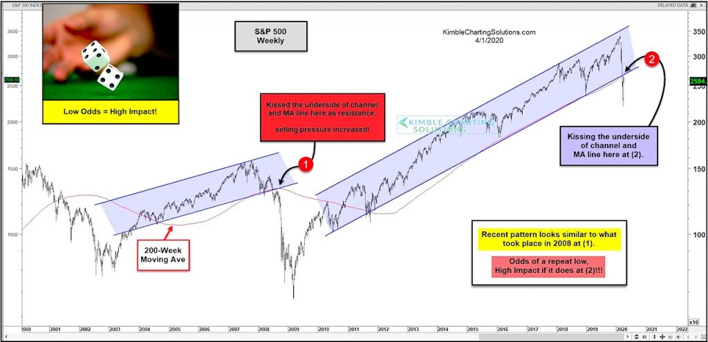 s&p 500 index broken bull market trend line market crash chart image_april year 2020