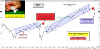S&P 500 Index Price Pattern Similar to 2008 Market Crash? s&p 500 index broken bull market trend line market crash chart image_april year 2020