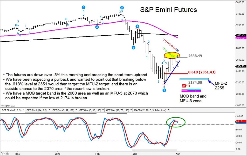 s&p 500 index fibonacci stock market crash price targets_april year 2020