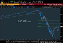 S&P 500 Index Reversal Higher Breakout Points to 2750-2800 s&p 500 index futures reversal rally higher price forecast chart image april 7