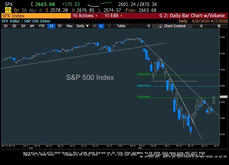 s&p 500 index futures reversal rally higher price forecast chart image april 7