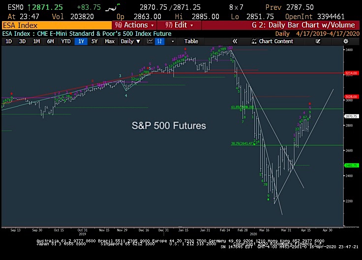 s&p 500 index futures trading rally analysis chart image april 17