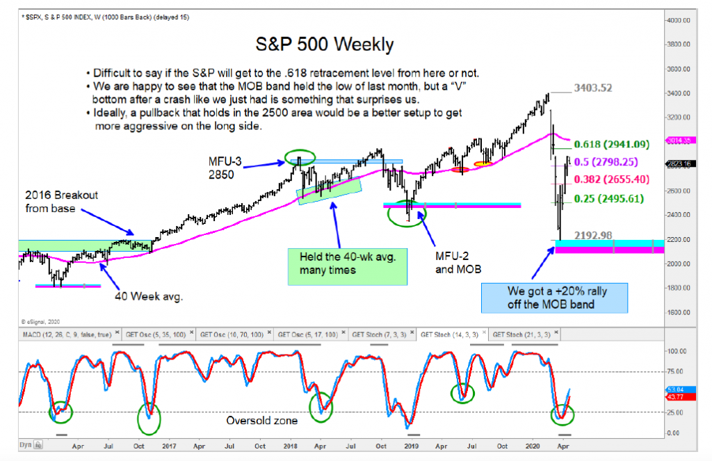 s&p 500 index rally analysis concerns caution investing chart april 23