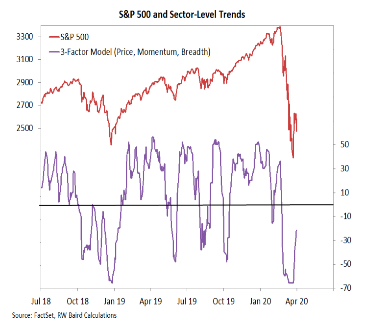 s&p 500 index sectors trends chart bear market _ april 3