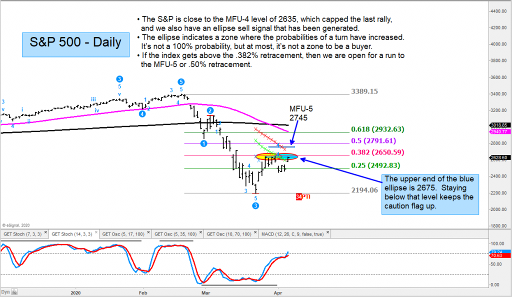 s&p 500 index technical price resistance bear stock market rally chart april 7