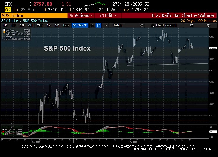 s&p 500 index trading price analysis chart april 24 investing news image