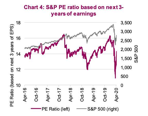 s&p 500 price earnings ratio 3 year chart